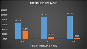計(jì)算機(jī)視覺新風(fēng)口 虹軟科技作為攝像頭領(lǐng)域補(bǔ)漲股的崛起與機(jī)遇