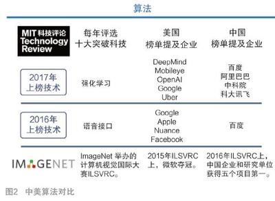 中美人工智能市場的概況與對比 從技術(shù)開發(fā)到產(chǎn)業(yè)落地